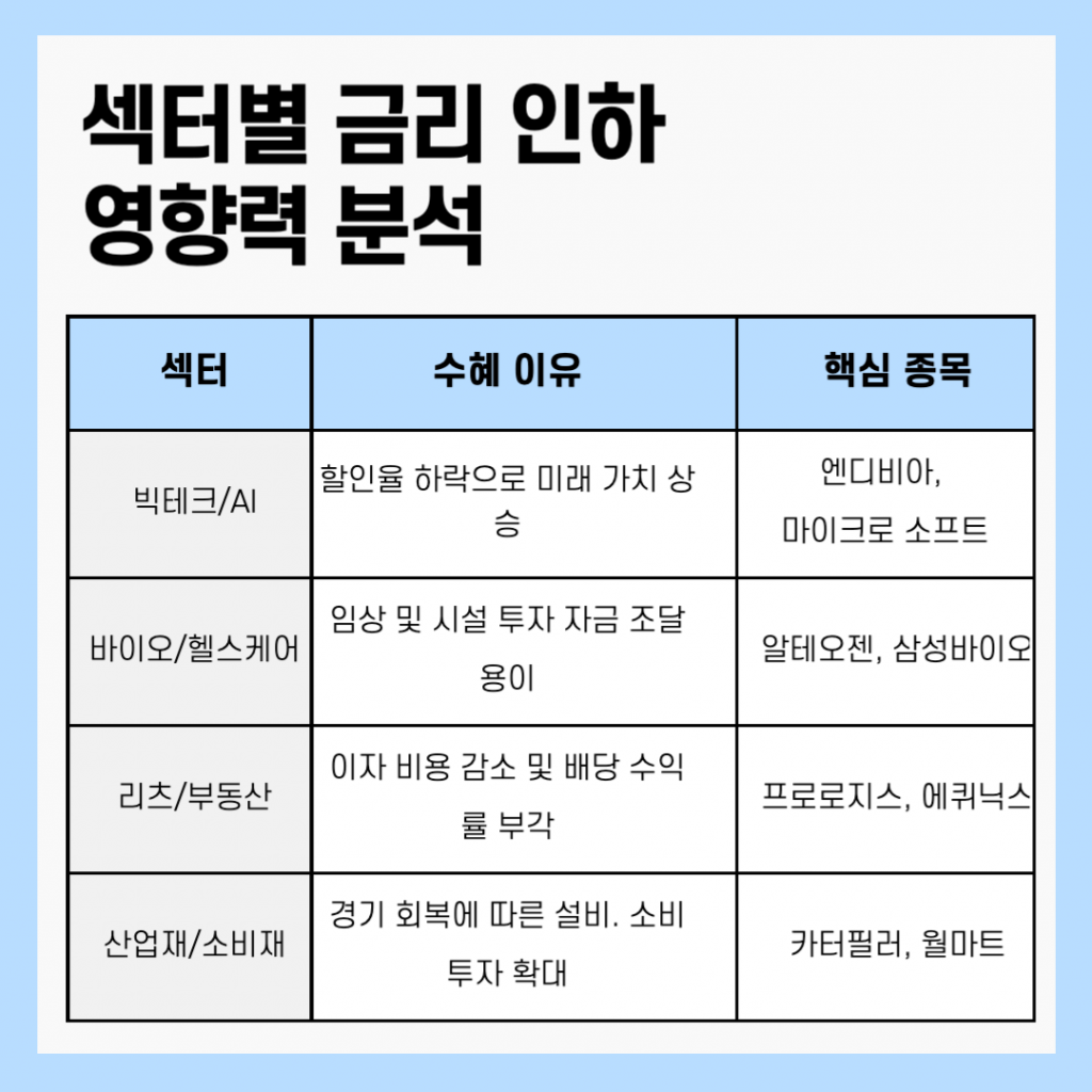 금리 인하에 따른 주요 섹터별 영향력 분석표. 기술주, 리츠, 금융, 소비재 등 각 산업군이 금리 하락 시기에 받는 긍정적 또는 부정적 영향이 도표로 정리되어 있습니다.