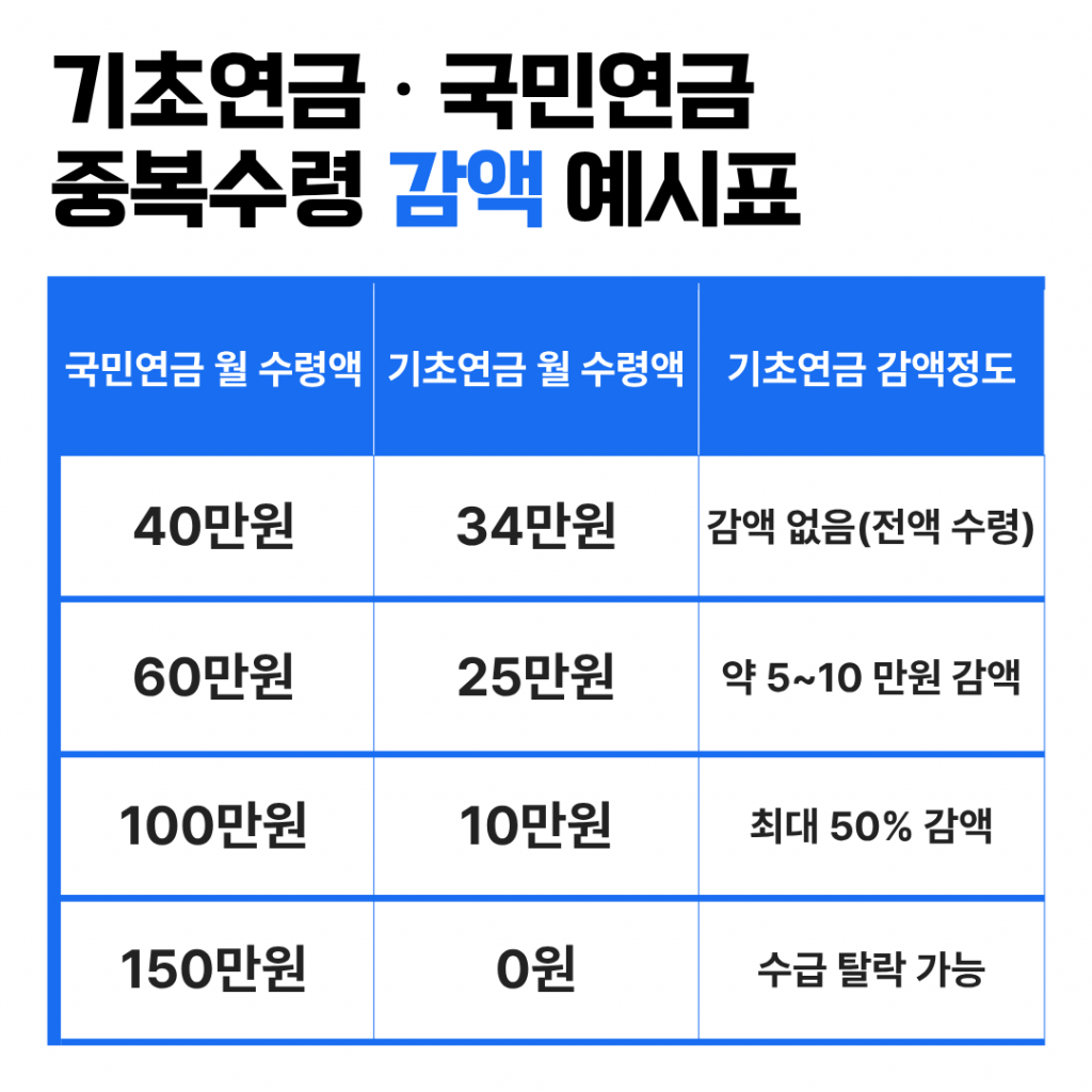 기초연금 국민연금 중복수령 감액 예시표