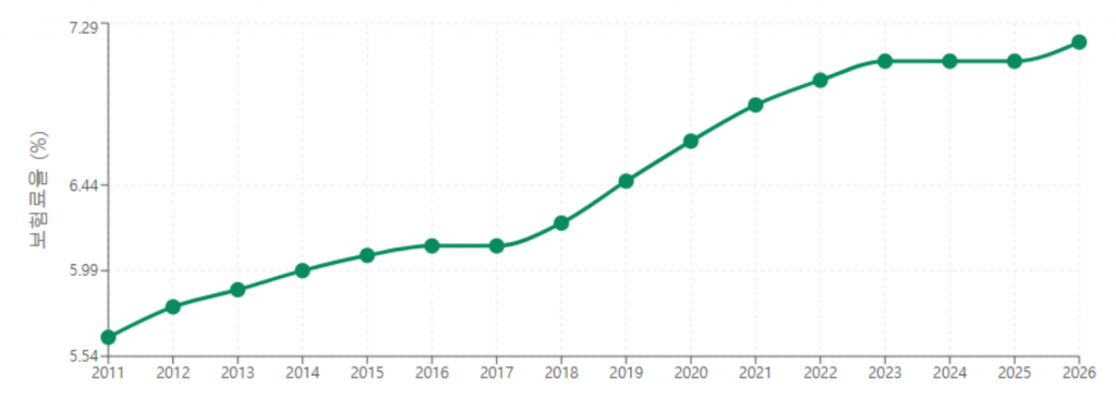 보험료율 변화 추이 그래프