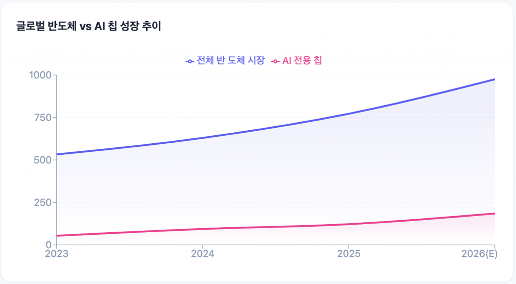 2026년 글로벌 반도체 매출 1조 달러 돌파 및 AI 반도체 비중 확대를 나타내는 시장 성장 추세 그래프와 주요 기업의 ROI(수익률) 분석 차트