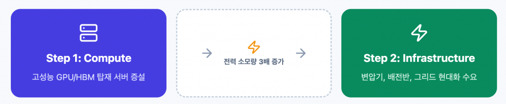 AI 데이터센터 가동에 필요한 전력 공급망과 변압기, 전선, 에너지 저장 장치(ESS) 등 전력 인프라 수혜주 간의 가치 사슬 및 상관관계 도표