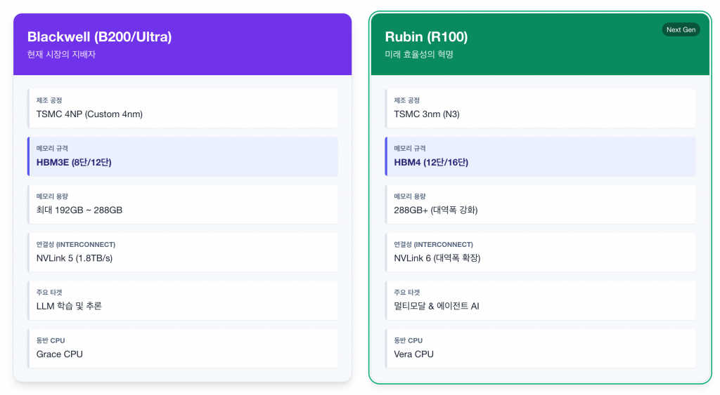 엔비디아 블랙웰(B200)과 루빈(R100) GPU의 아키텍처 사양 비교표. TSMC 3nm 공정, HBM4 메모리 탑재, 50 페타플롭스의 FP4 추론 성능 등 루빈의 혁신적 성능 향상을 보여주는 도표