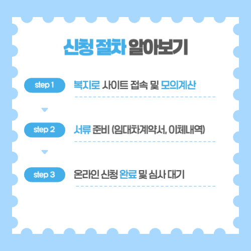 2026 청년 월세 지원금 신청 절차 3단계: 복지로 사이트 접속, 서류 준비 및 신청서 작성, 지자체 심사 및 결과 통보 프로세스 안내