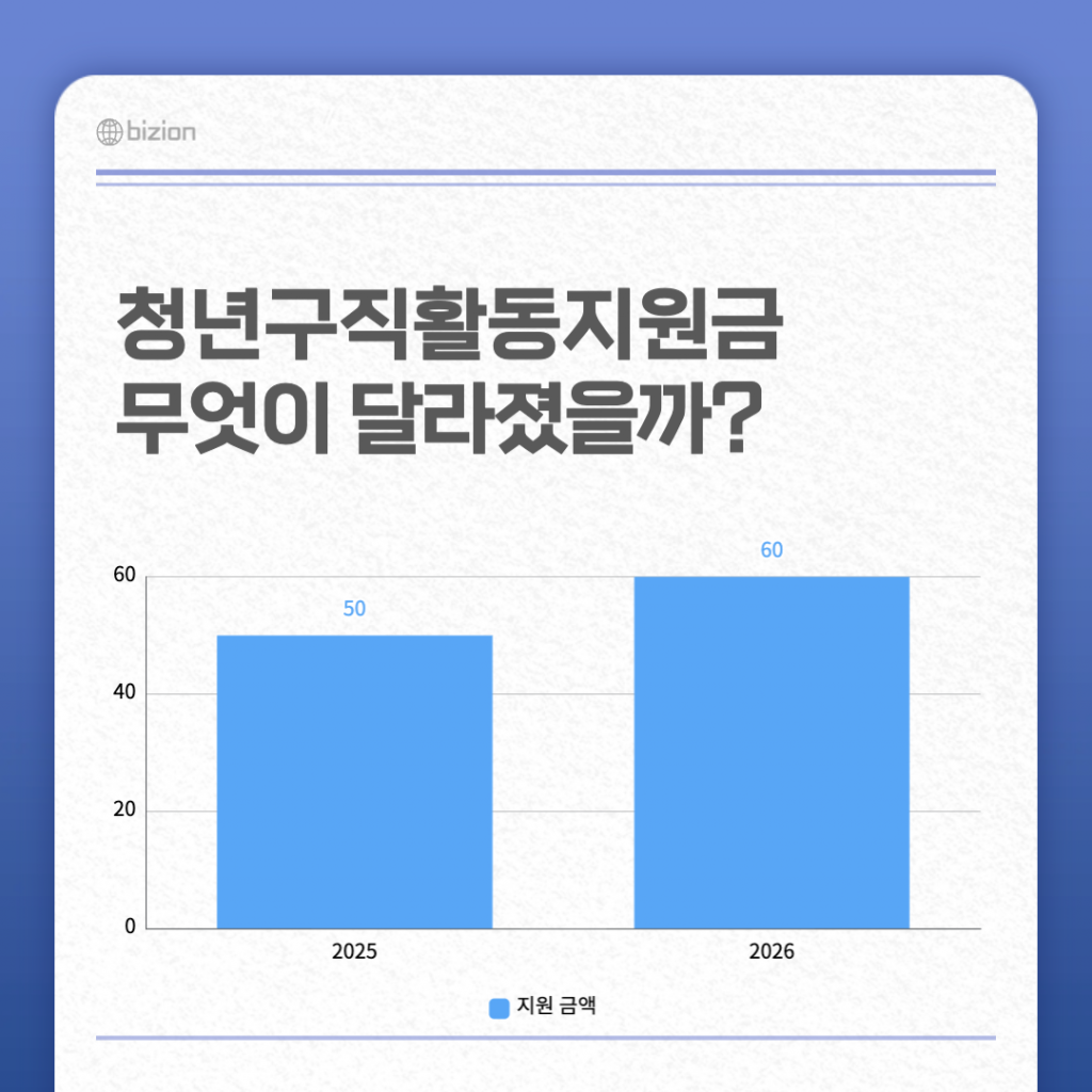 2025년 50만 원에서 2026년 60만 원으로 상향된 청년구직활동지원금 비교 막대그래프. '10만 원 인상'이라는 문구와 함께 상승 화살표가 그려져 있으며, 기존보다 높아진 지원 금액의 차이를 파란색과 금색 막대로 시각화함.