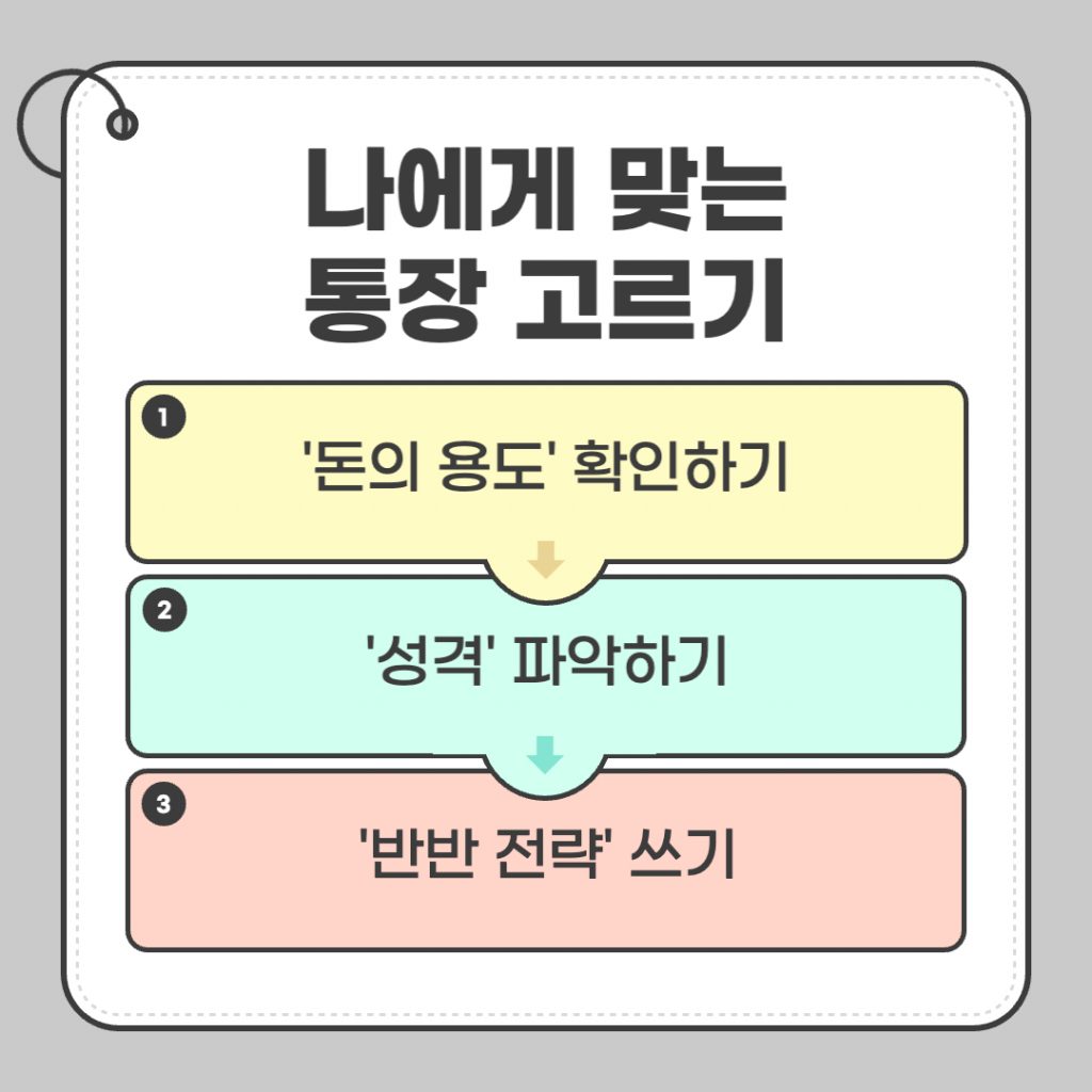 '나에게 맞는 통장 고르는 3단계 액션 플랜' 인포그래픽 이미지. 1단계: '돈의 용도' 확인(결혼, 이사 자금은 파킹통장), 2단계: '성격' 파악(돈을 쓰고 싶다면 정기예금에 묶어두기), 3단계: '반반 전략'(예금 7천만 원 + 파킹통장 3천만 원 분산 투자) 등 3단계 과정 설명. 1억 예금 이자 비교