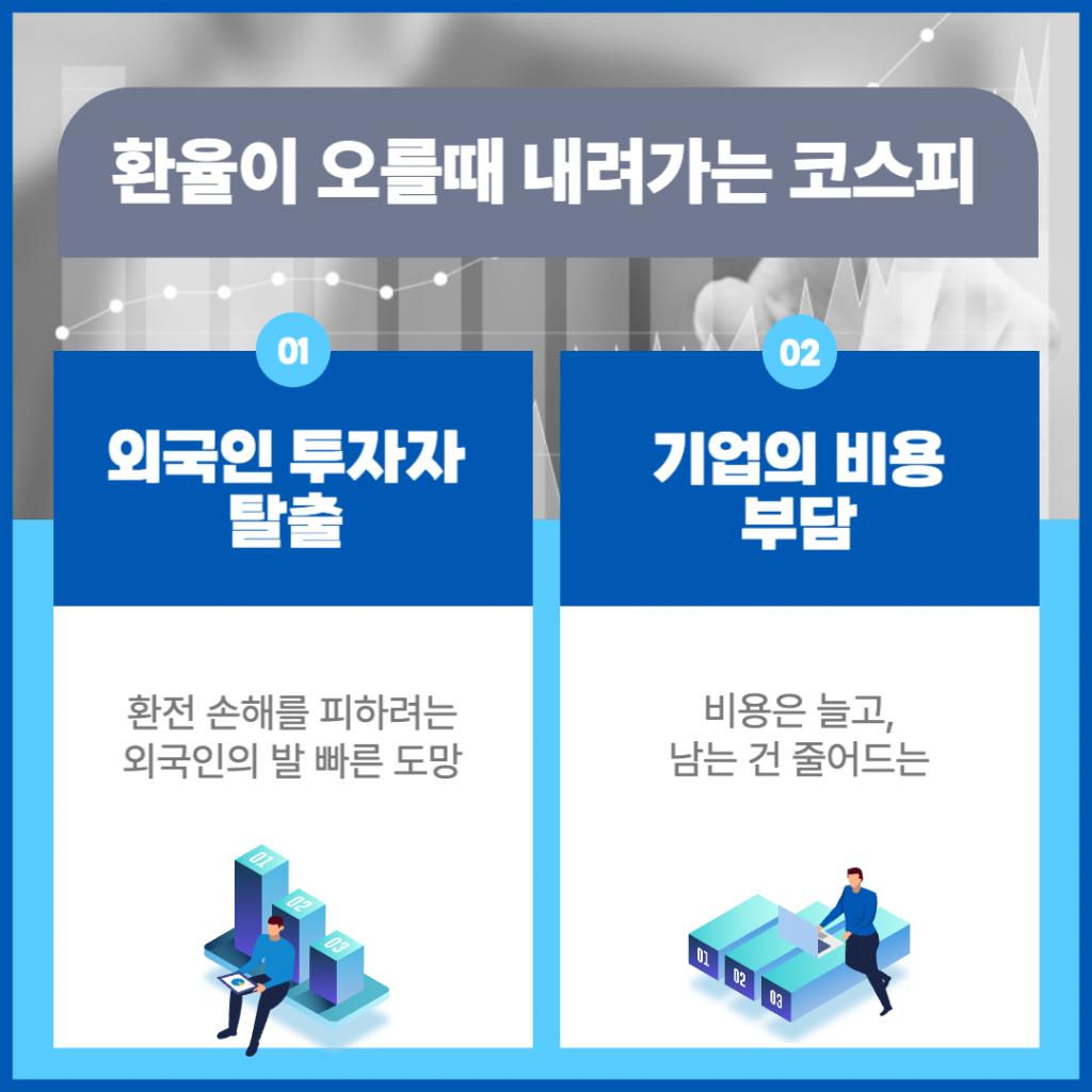 원·달러 환율 상승과 코스피 지수 하락의 역상관관계를 보여주는 선 그래프. 환율이 1,460원대로 치솟을 때 코스피가 동반 하락하며 외국인 자금이 이탈하는 시장 상황 묘사.