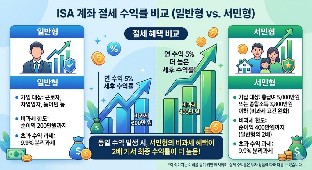 ISA 계좌 활용법에 따른 일반 계좌와 비과세 혜택 수익률 비교 그래프