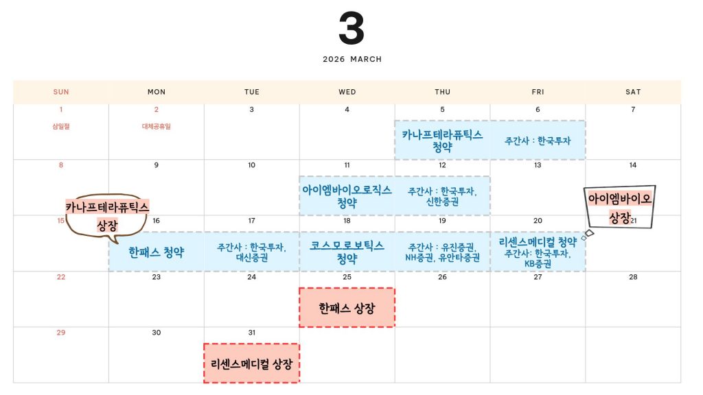 2026년 3월 한패스, 코스모로보틱스, 아이엠바이오로직스 등 주요 기업들의 공모주 청약 일정과 주관사를 정리한 IPO 캘린더 이미지.