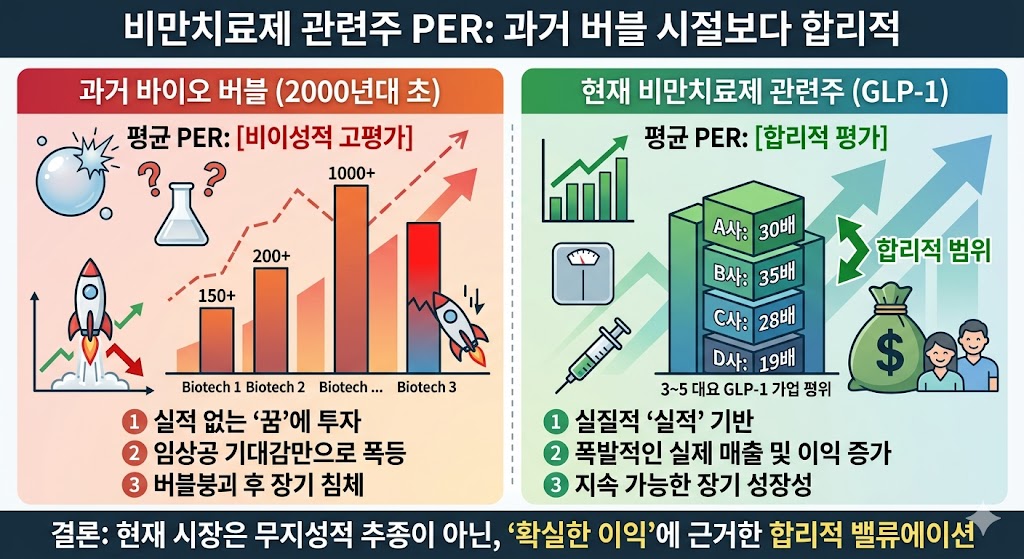 과거 바이오 버블 시기의 과도한 PER과 현재 실적이 뒷받침되는 비만치료제 관련주의 합리적인 평균 PER 수치를 비교한 분석 차트