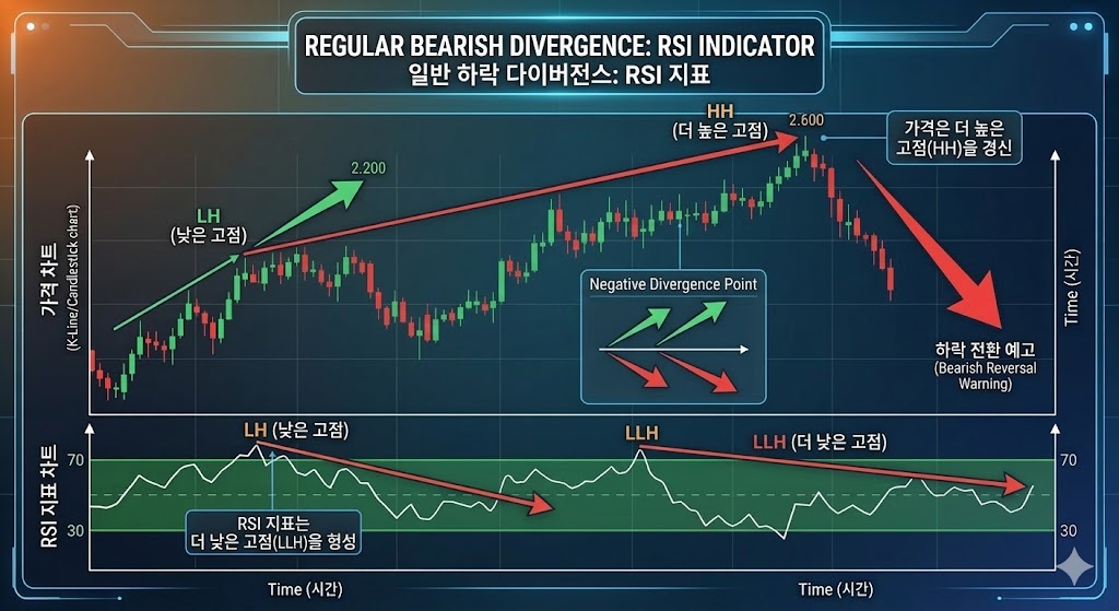 주식 코인 차트에서 가격의 고점은 상승하지만 RSI 지표의 고점은 낮아지는 하락 다이버전스 발생 구간에 대한 분석 이미지
