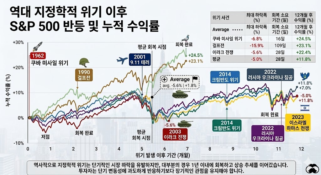 역대 주요 지정학적 위기(전쟁, 테러 등) 발생 직후 급락했던 S&P 500 지수가 단기간 내에 강력하게 회복하며 나타내는 V자 반등 패턴 분석 그래프.