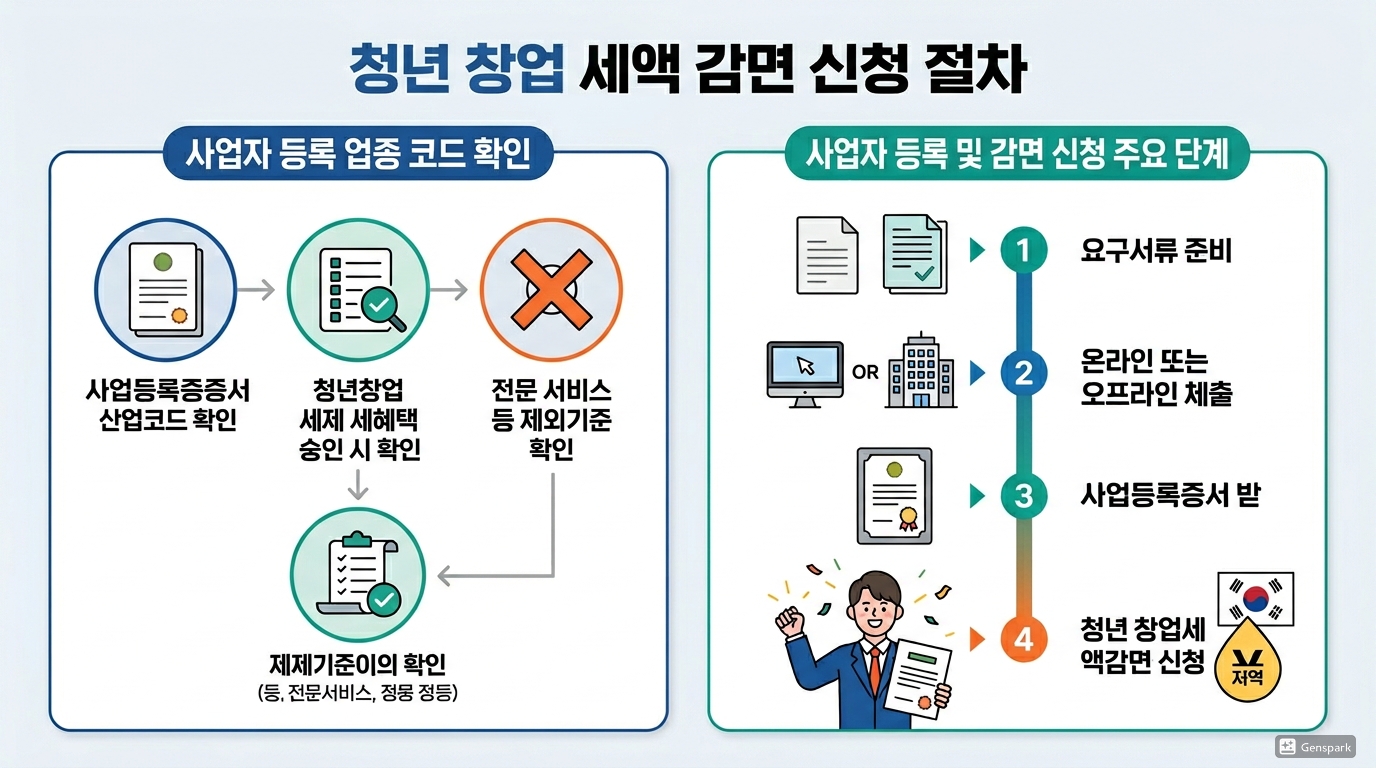 청년창업 세액감면 신청을 위해 확인해야 할 업종 코드와 사업자 등록 과정의 핵심 단계를 보여주는 다이어그램