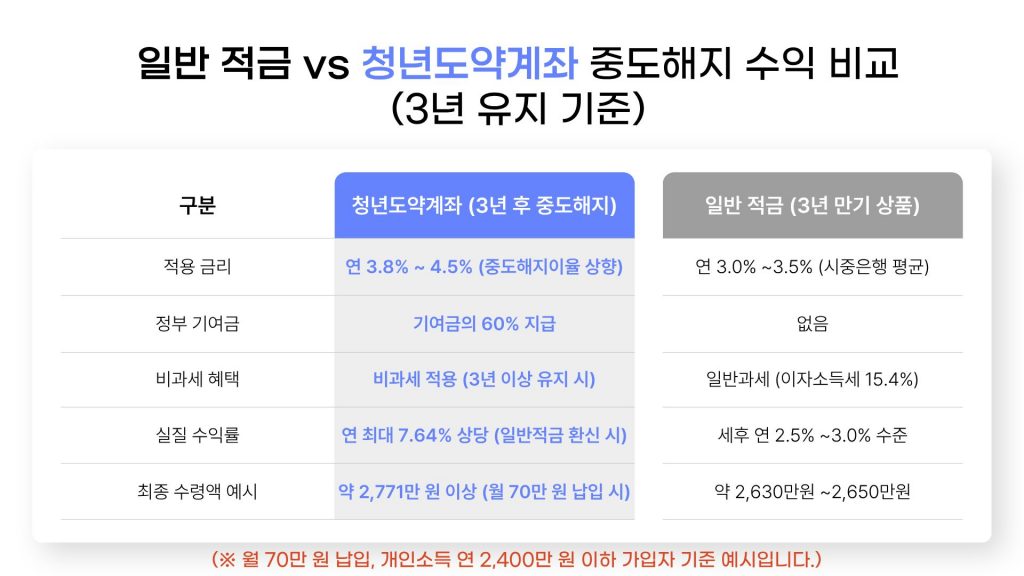 일반 적금과 청년도약계좌 중도해지 시 이자 수익 및 정부 지원금 혜택을 비교한 상세 수익 분석표