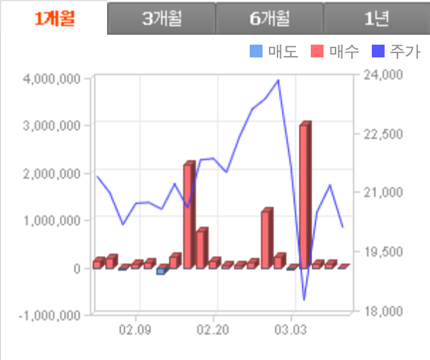 기관 투자자의 순매수 및 순매도 흐름을 보여주는 2차전지 ETF 기관 매매동향 수급 분석 그래프