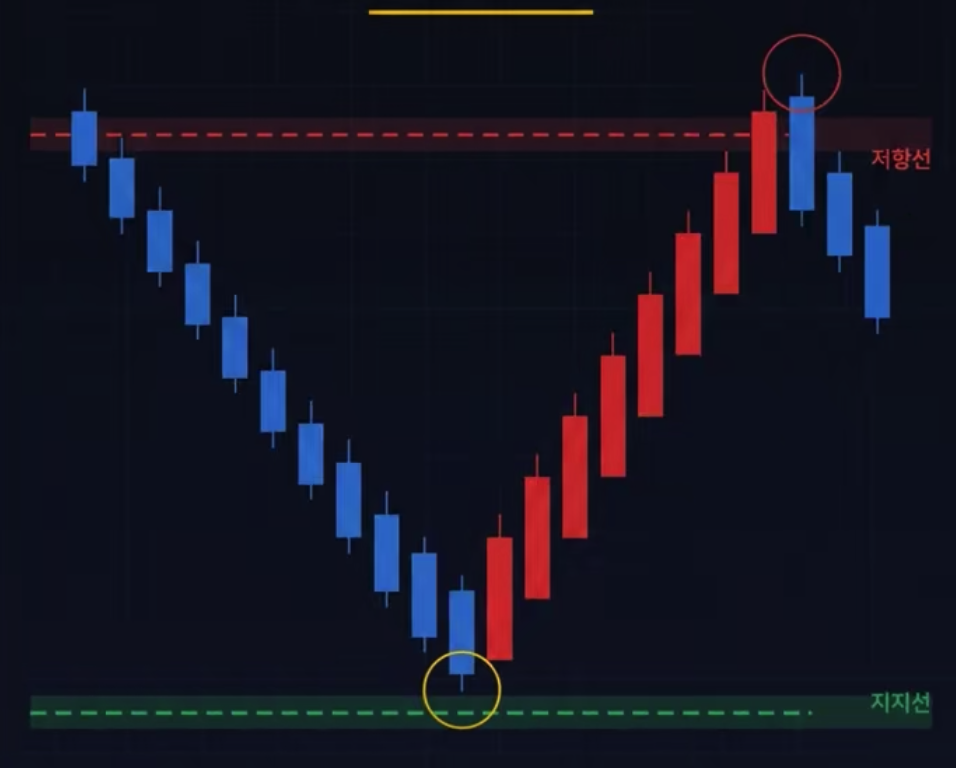 주식 차트에서 강력한 지지선 부근에 형성된 망치형 캔들과 반등 신호를 보여주는 단타 타이밍 분석 이미지