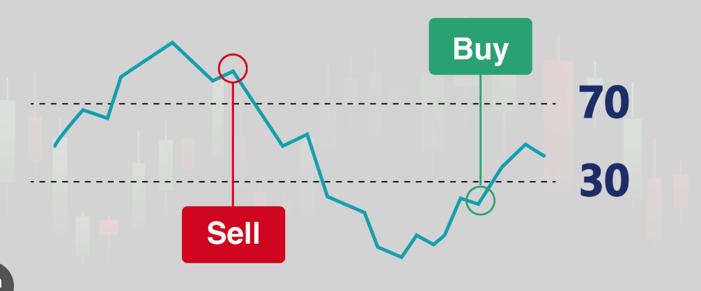 RSI 지표가 30 이하 과매도 구간에서 반등할 때 매수하고, 70 이상 과매수 구간에서 꺾일 때 매도하는 실전 차트 예시